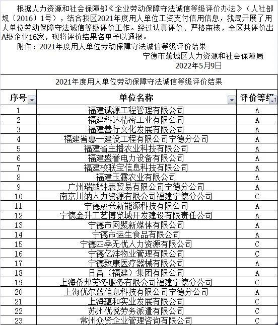 2021年度用人单位劳动保障守法诚信等级评价结果